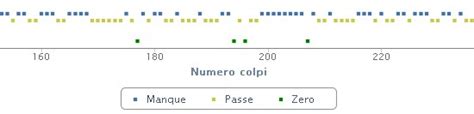 Andamento permanenza — laRoulette.